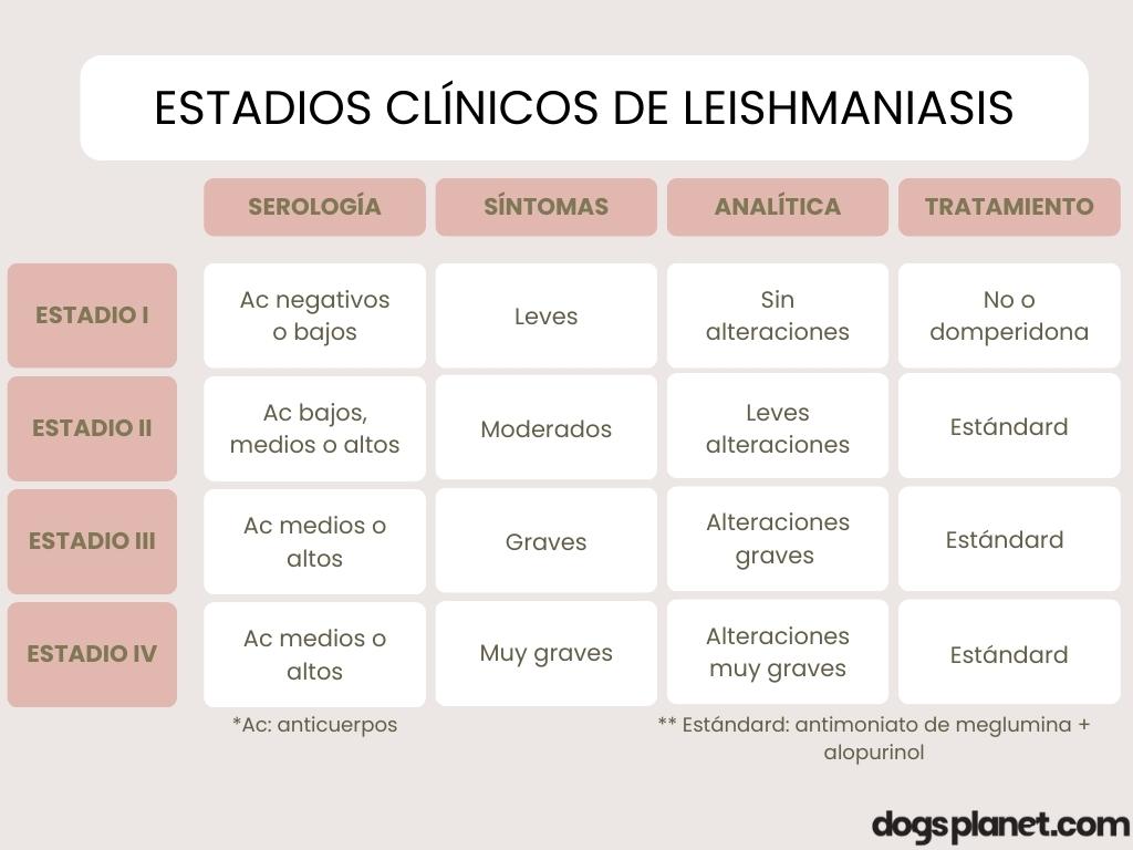 estadios clínicos de leishmaniasis