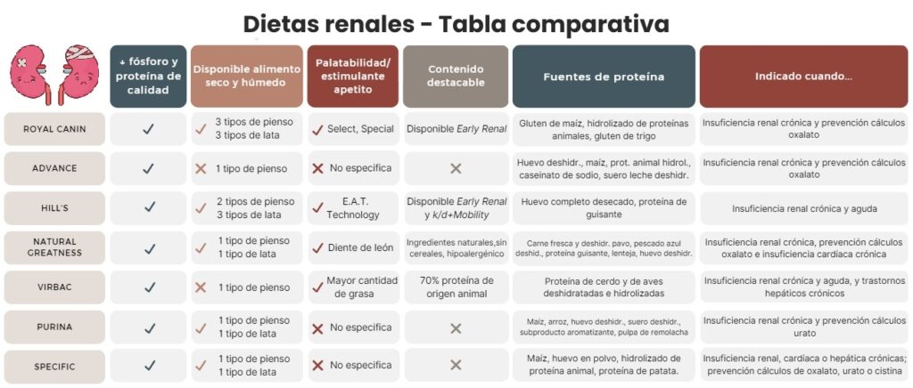 tabla comparativa mejores piensos renales